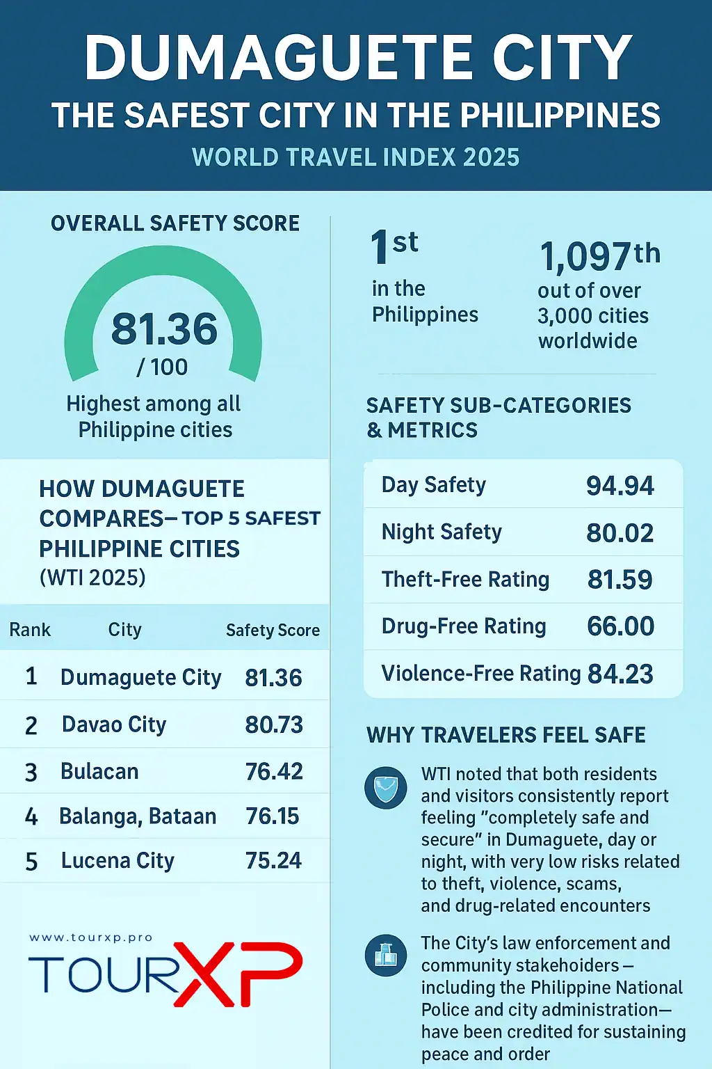Dumaguete Named Safest City In The Philippines 2025 By Travel- Tourxp Enjoy Your Philippine Vacation! Dumaguete Named Safest City In The Philippines 2025 By Travel Index Tourxp