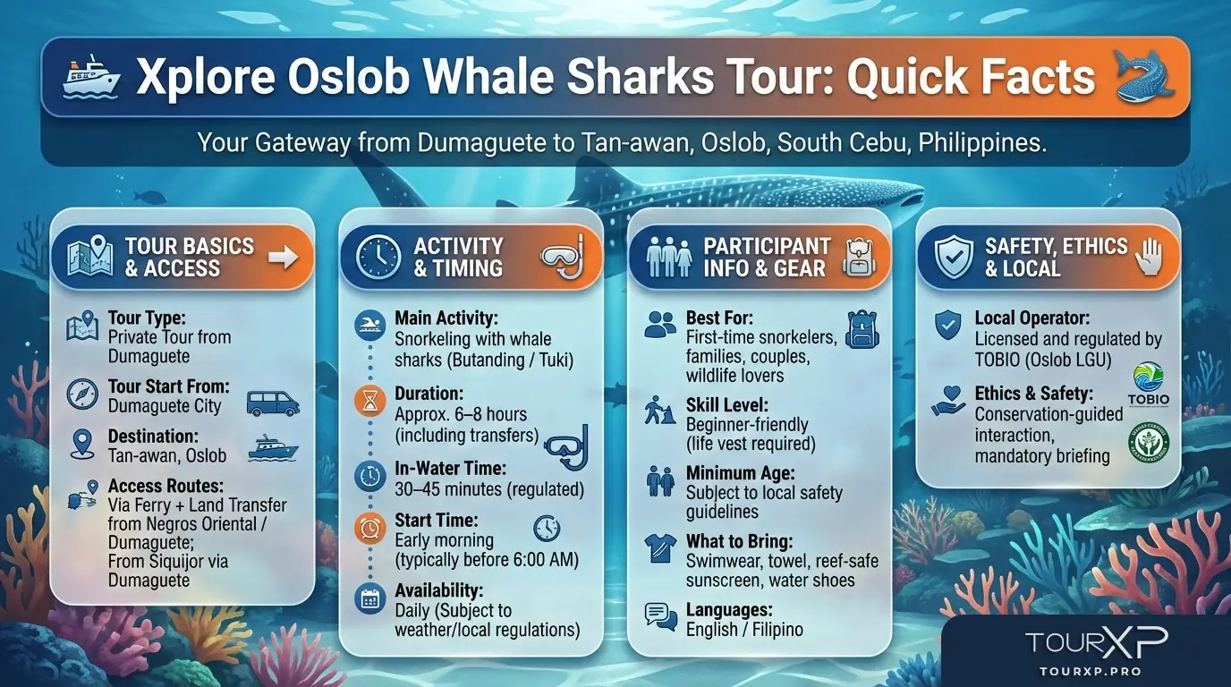 Quick Facts: Xplore Oslob Whale Sharks Tour Quick Facts: Xplore Oslob Whale Sharks Tour Tour Name: Xplore Oslob Whale Sharks Tour Start From: Dumaguete City Destination: Tan-awan, Oslob, South Cebu, Philippines Tour Type: Private Tour from Dumaguete Main Activity: Snorkeling with whale sharks (Butanding / Tuki) Duration: Approximately 6–8 hours (including transfers) In-Water Time: 30–45 minutes (regulated) Start Time: Early morning (typically before 6:00 AM) Availability: Daily, subject to weather and local regulations Best For: First-time snorkelers, families, couples, wildlife lovers Skill Level: Beginner-friendly (life vest required) TourXP Access Routes: From Negros Oriental / Dumaguete via ferry + land transfer From Siquijor via Dumaguete Minimum Age: Subject to local safety guidelines Local Operator: Licensed and regulated by TOBIO (Oslob LGU) Ethics & Safety: Conservation-guided interaction, mandatory briefing What to Bring: Swimwear, towel, reef-safe sunscreen, water shoes Languages: English / Filipino