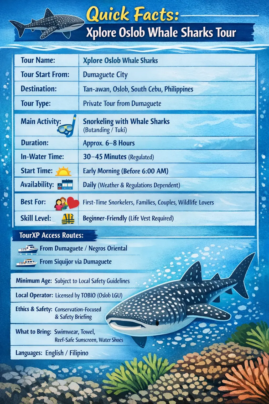 Xplore Oslob Whale Sharks Quick Facts- Tourxp Enjoy Your Philippine Vacation! Quick Facts: Xplore Oslob Whale Sharks Tour Tour Name: Xplore Oslob Whale Sharks Tour Start From: Dumaguete City Destination: Tan-Awan, Oslob, South Cebu, Philippines Tour Type: Private Tour From Dumaguete Main Activity: Snorkeling With Whale Sharks (Butanding / Tuki) Duration: Approximately 6–8 Hours (Including Transfers) In-Water Time: 30–45 Minutes (Regulated) Start Time: Early Morning (Typically Before 6:00 Am) Availability: Daily, Subject To Weather And Local Regulations Best For: First-Time Snorkelers, Families, Couples, Wildlife Lovers Skill Level: Beginner-Friendly (Life Vest Required) Tourxp Access Routes: From Negros Oriental / Dumaguete Via Ferry + Land Transfer From Siquijor Via Dumaguete Minimum Age: Subject To Local Safety Guidelines Local Operator: Licensed And Regulated By Tobio (Oslob Lgu) Ethics &Amp; Safety: Conservation-Guided Interaction, Mandatory Briefing What To Bring: Swimwear, Towel, Reef-Safe Sunscreen, Water Shoes Languages: English / Filipino